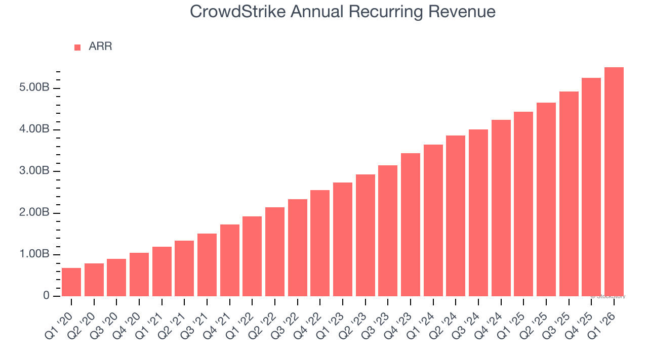 CrowdStrike Annual Recurring Revenue
