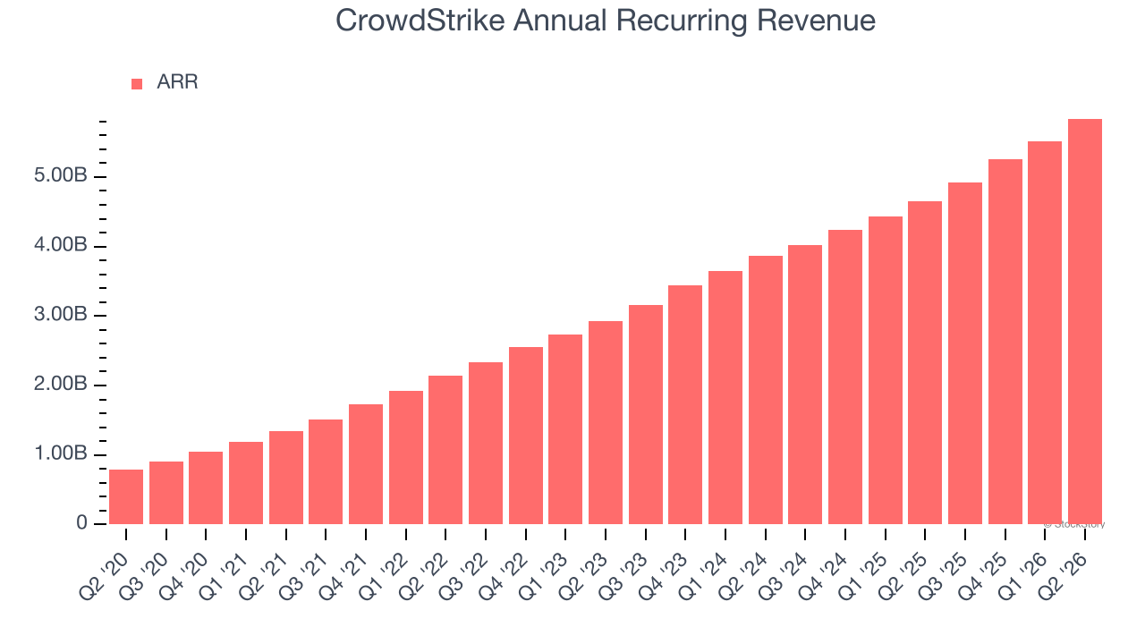 CrowdStrike Annual Recurring Revenue