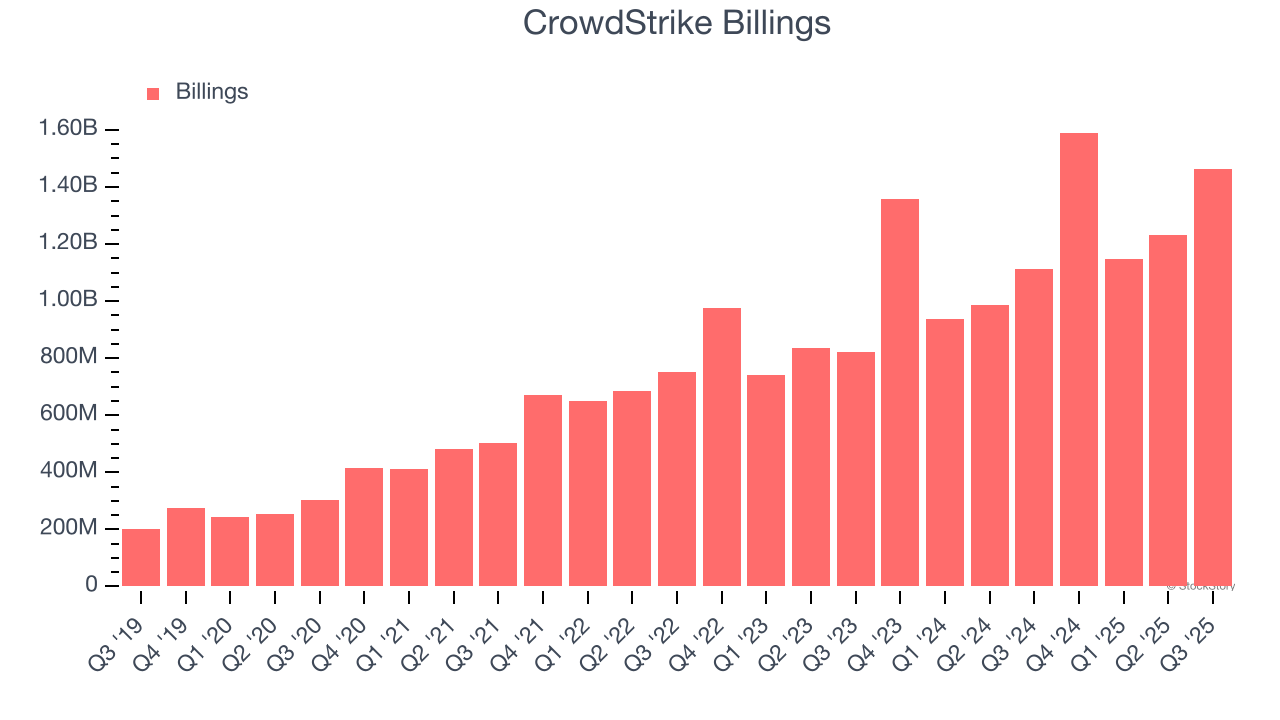 CrowdStrike Billings