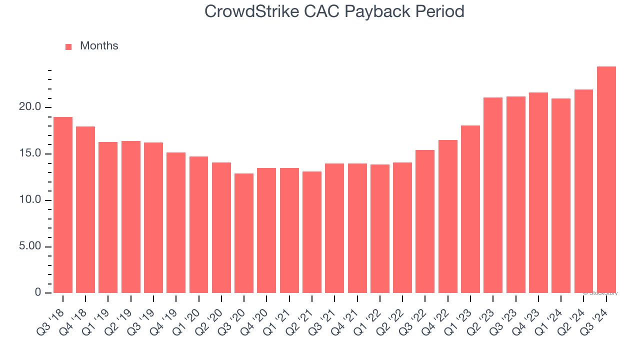 CrowdStrike CAC Payback Period