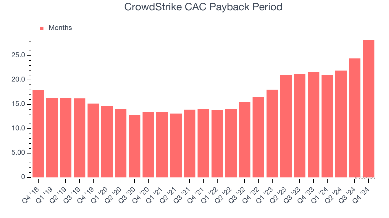 CrowdStrike CAC Payback Period