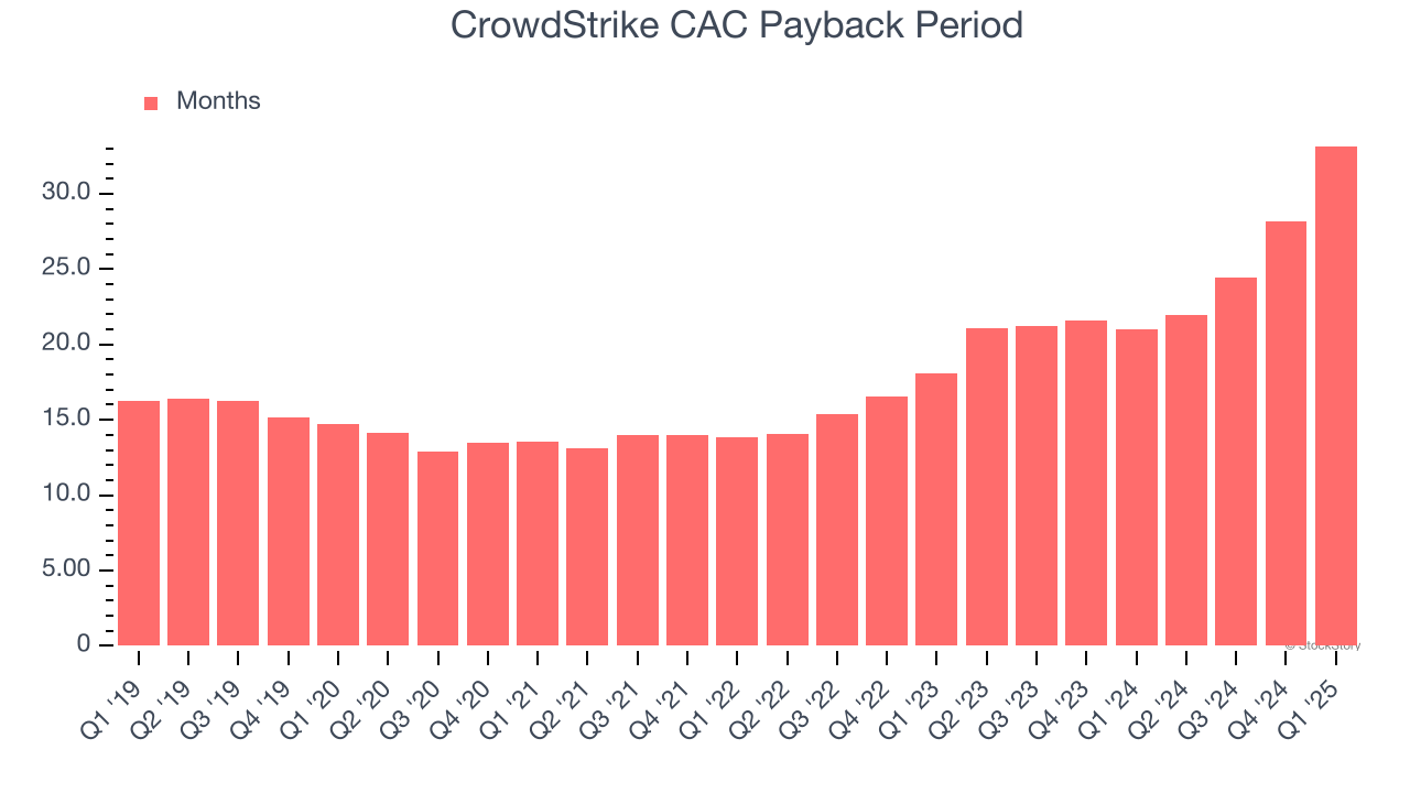 CrowdStrike CAC Payback Period