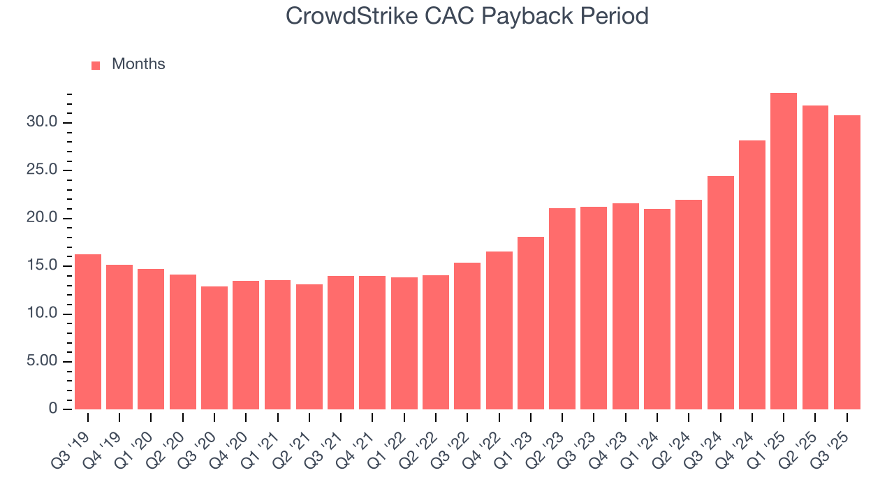 CrowdStrike CAC Payback Period