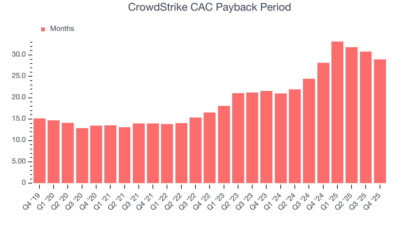 CrowdStrike CAC Payback Period