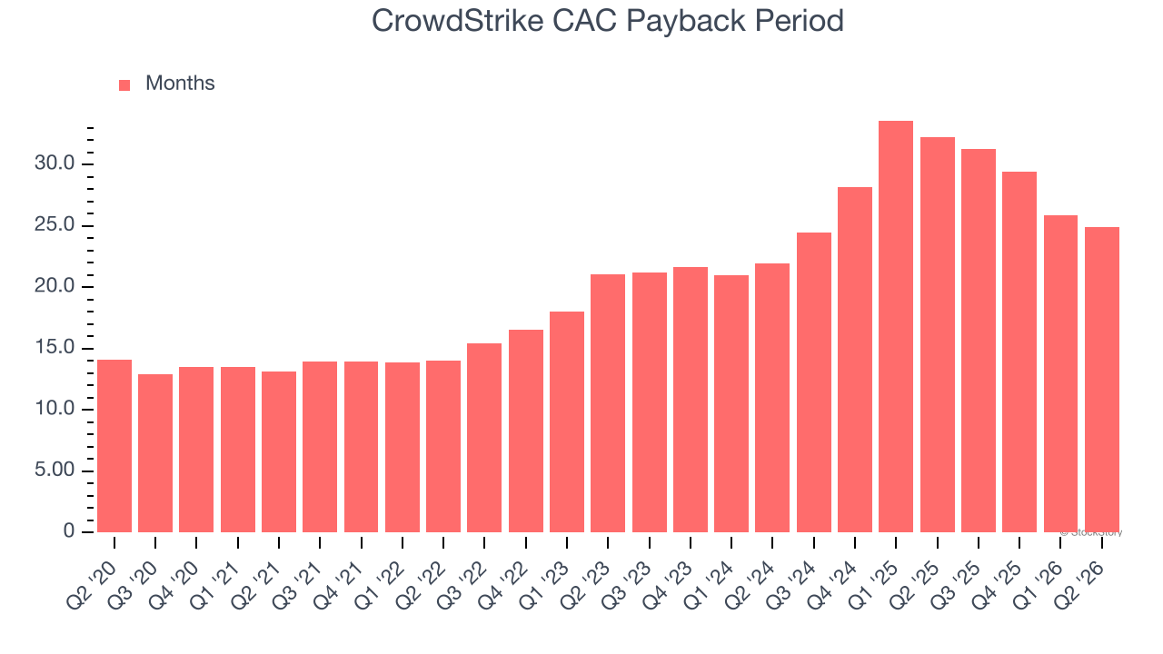 CrowdStrike CAC Payback Period
