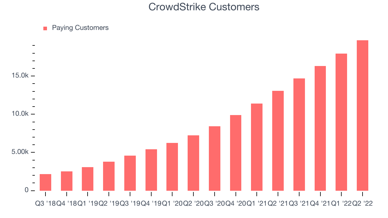 CrowdStrike Customers