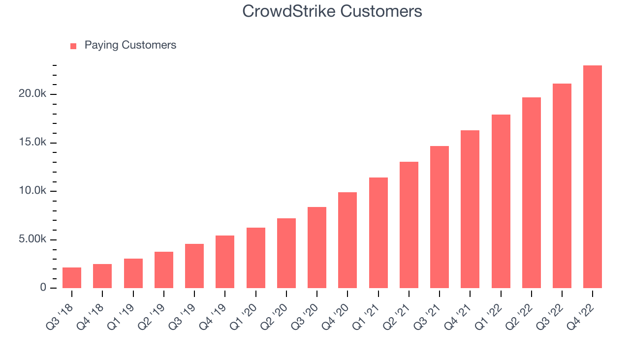 CrowdStrike Customers