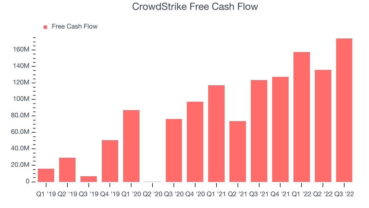 CrowdStrike Free Cash Flow