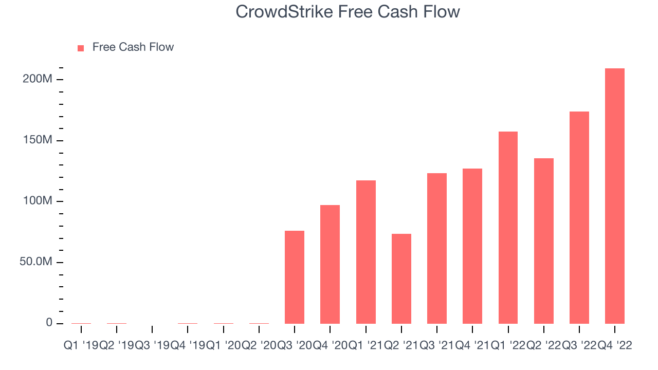 CrowdStrike Free Cash Flow