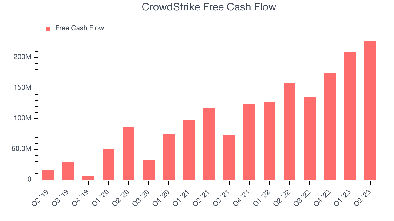 CrowdStrike Free Cash Flow