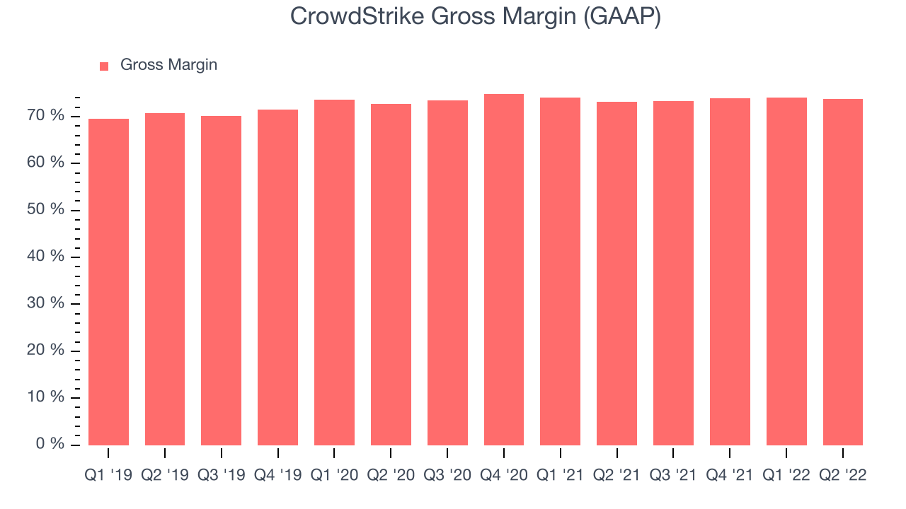 CrowdStrike Gross Margin (GAAP)
