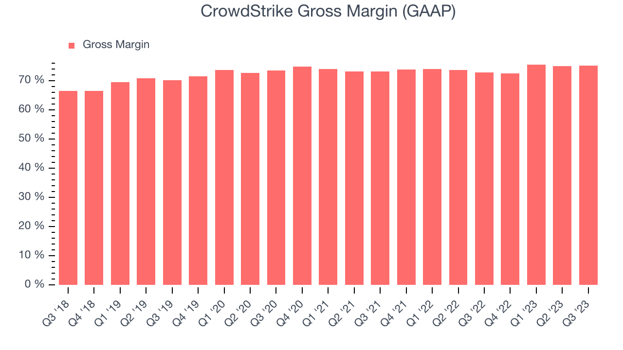 CrowdStrike Gross Margin (GAAP)