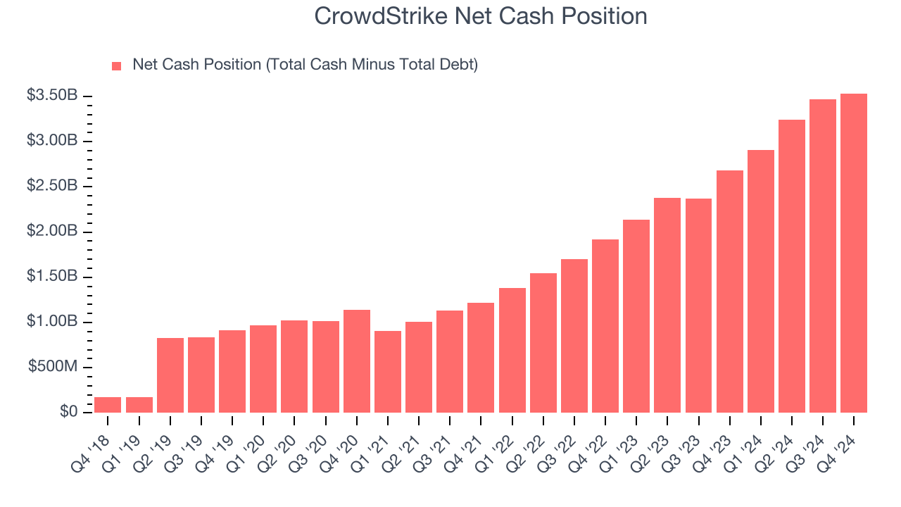 CrowdStrike Net Cash Position