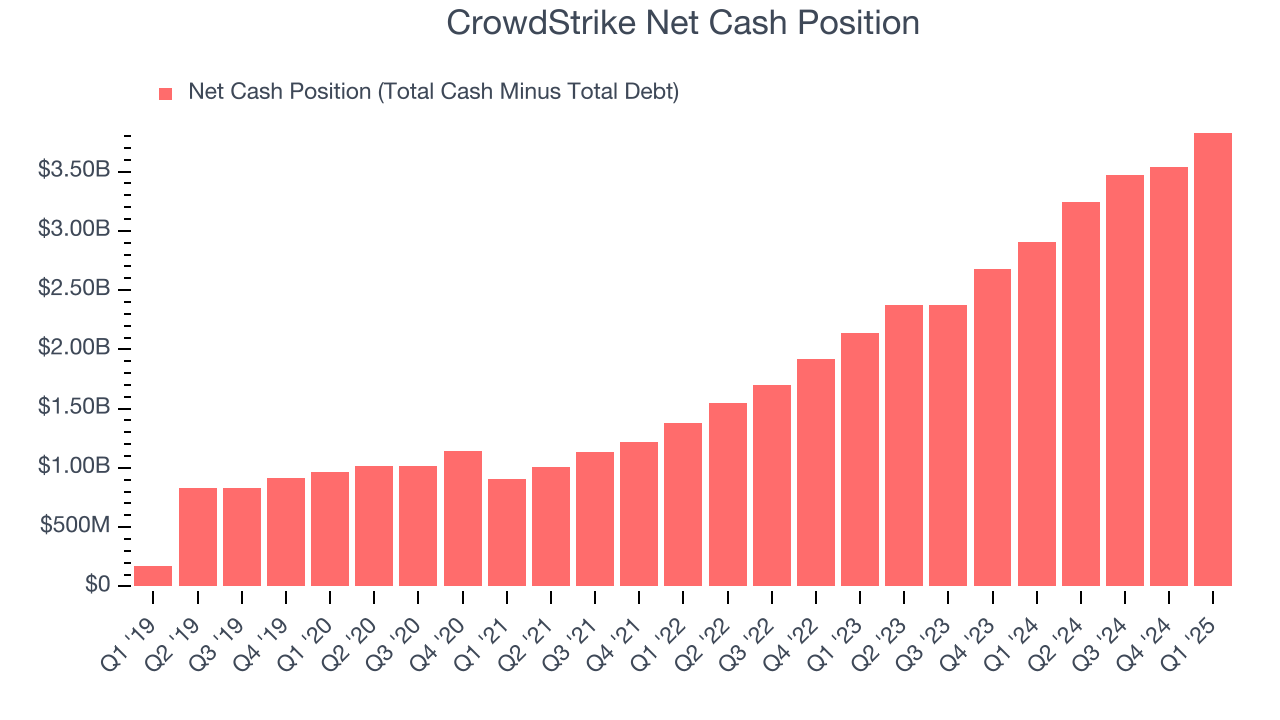 CrowdStrike Net Cash Position