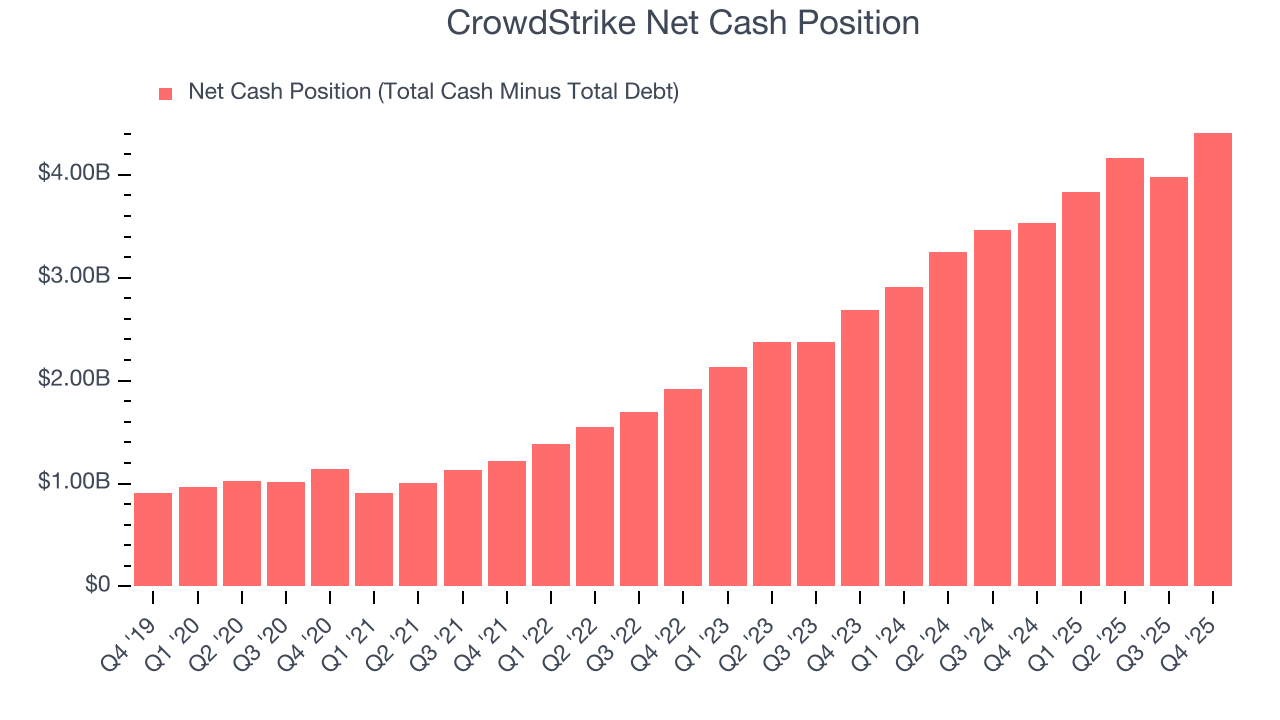 CrowdStrike Net Cash Position