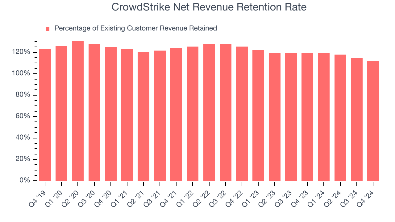 CrowdStrike Net Revenue Retention Rate