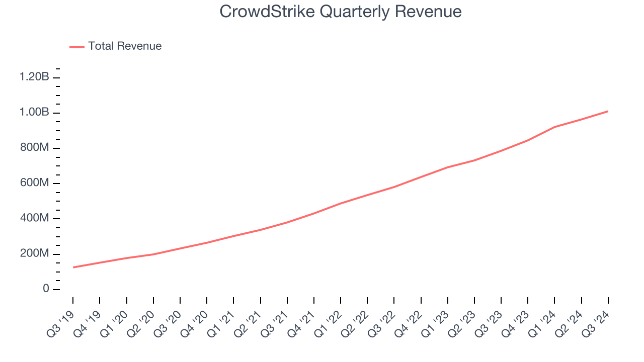 CrowdStrike Quarterly Revenue