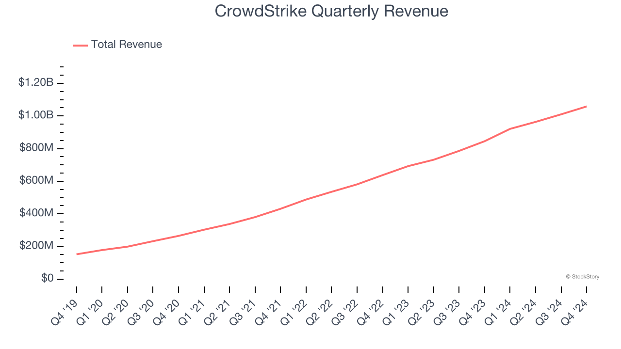 CrowdStrike Quarterly Revenue