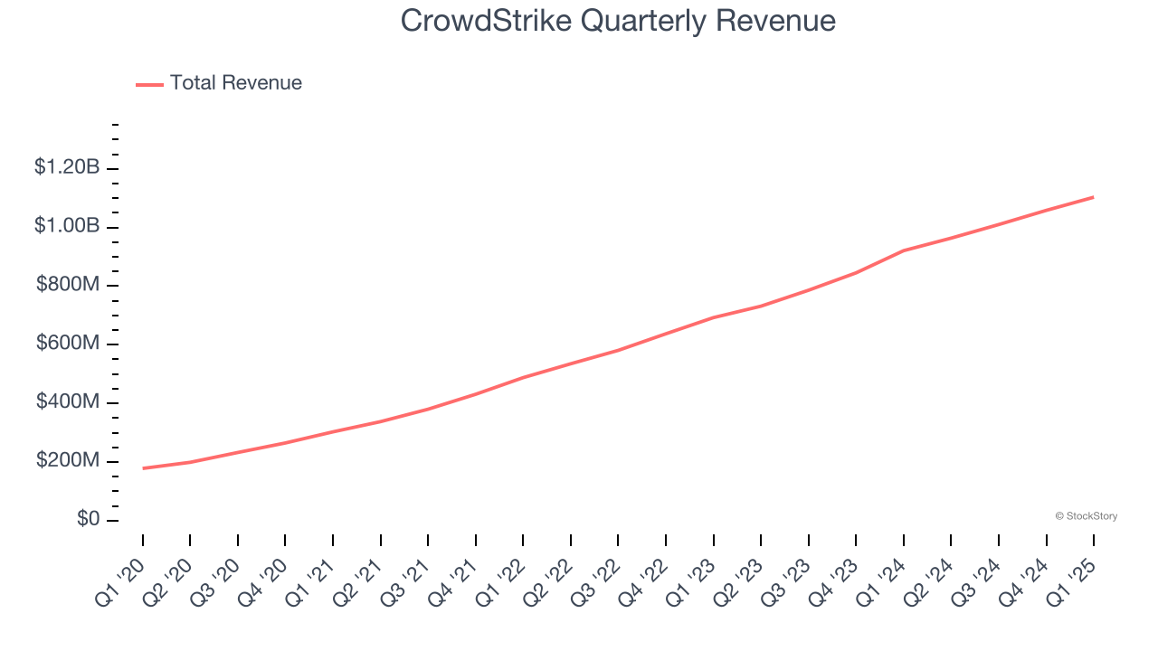 CrowdStrike Quarterly Revenue