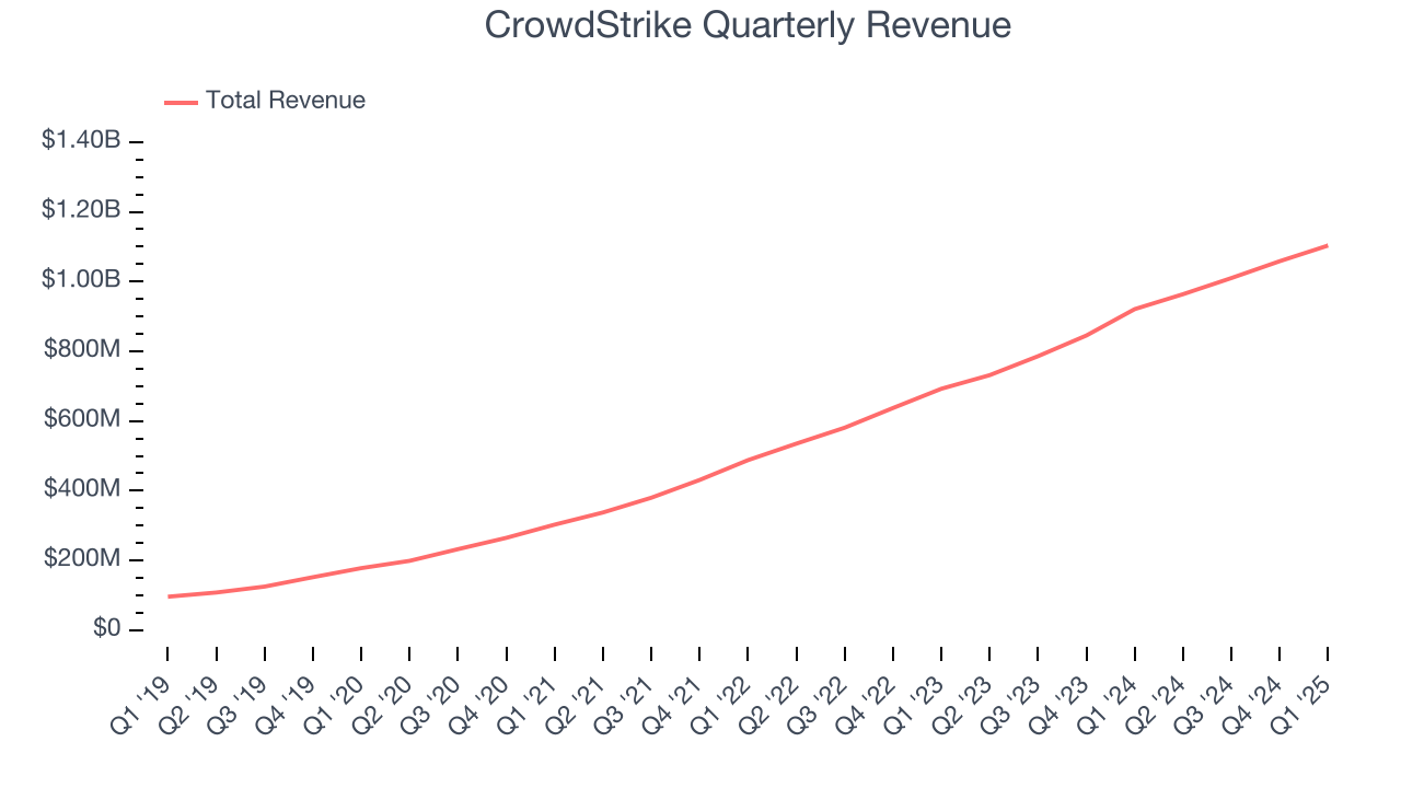 CrowdStrike Quarterly Revenue