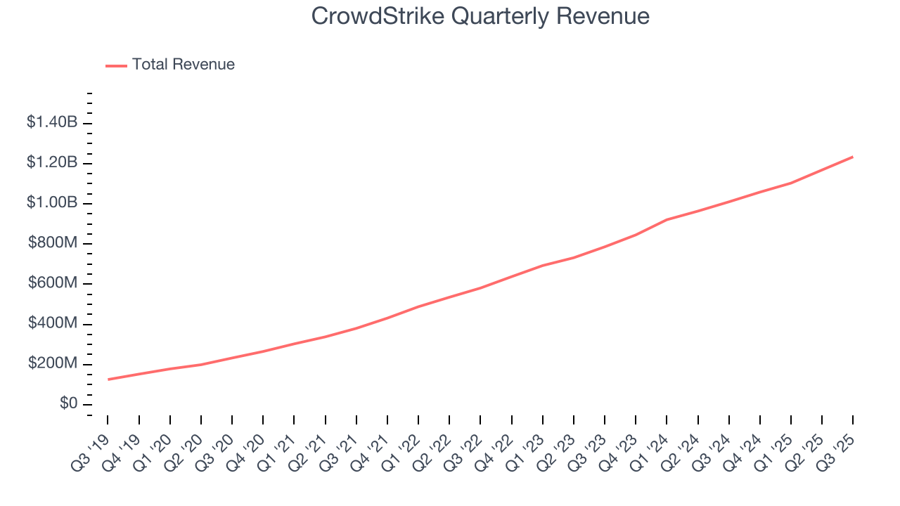 CrowdStrike Quarterly Revenue