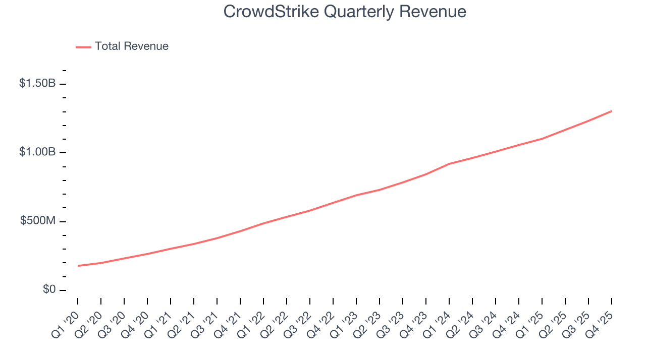 CrowdStrike Quarterly Revenue
