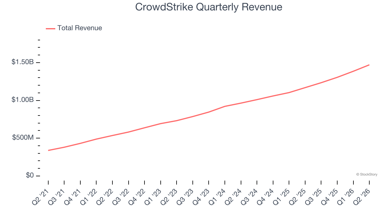 CrowdStrike Quarterly Revenue