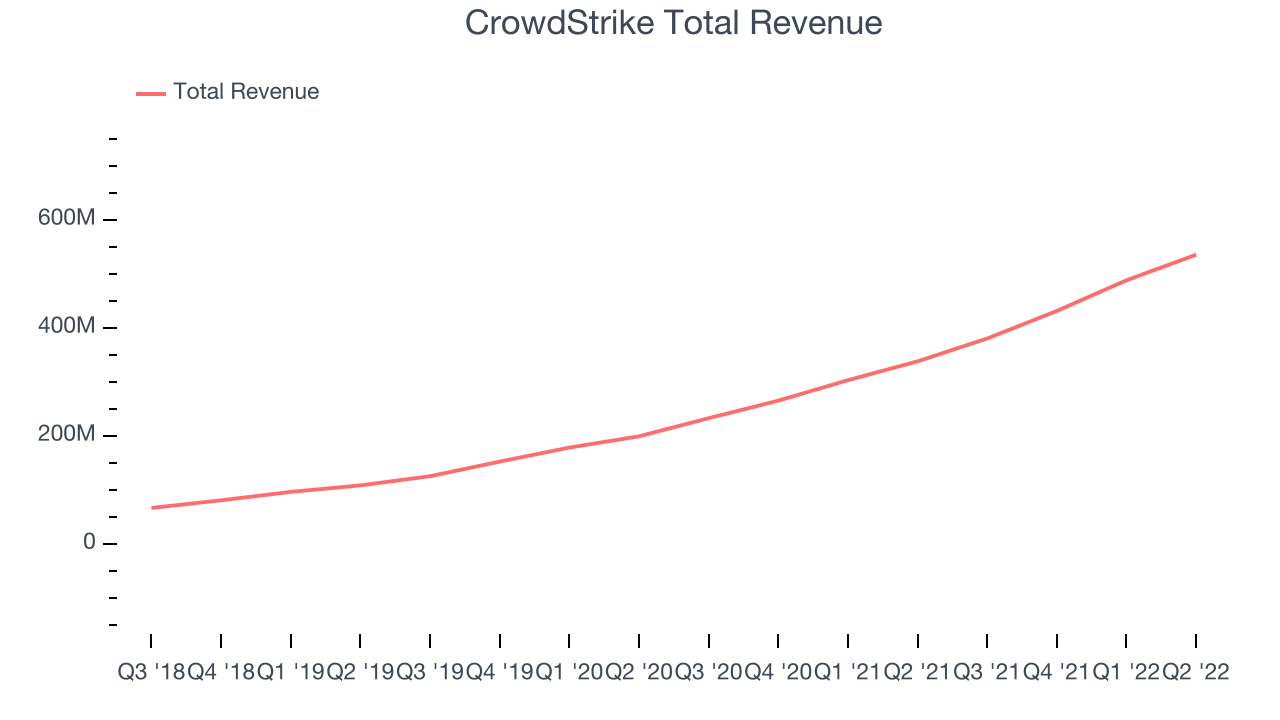 CrowdStrike Total Revenue