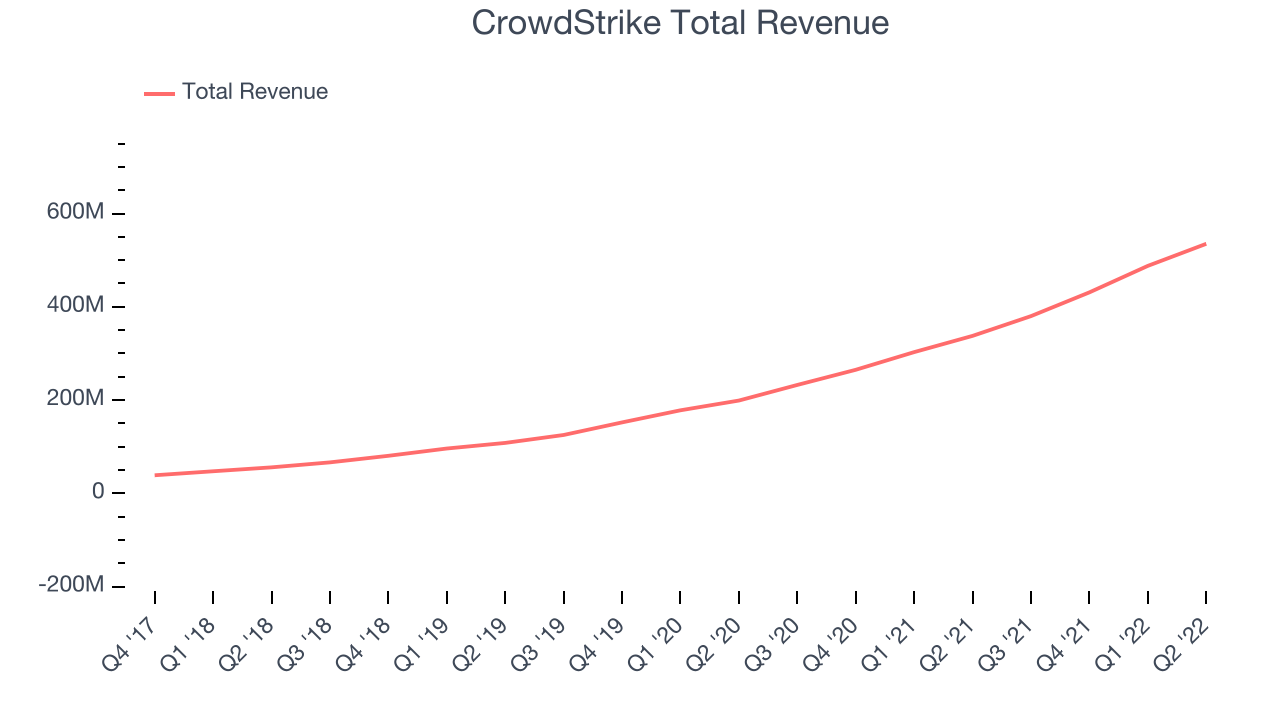 CrowdStrike Total Revenue