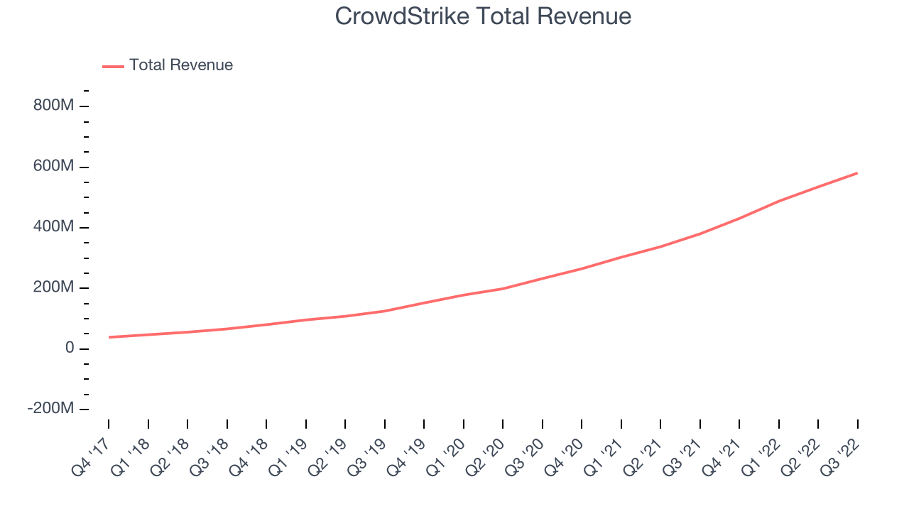 CrowdStrike Total Revenue