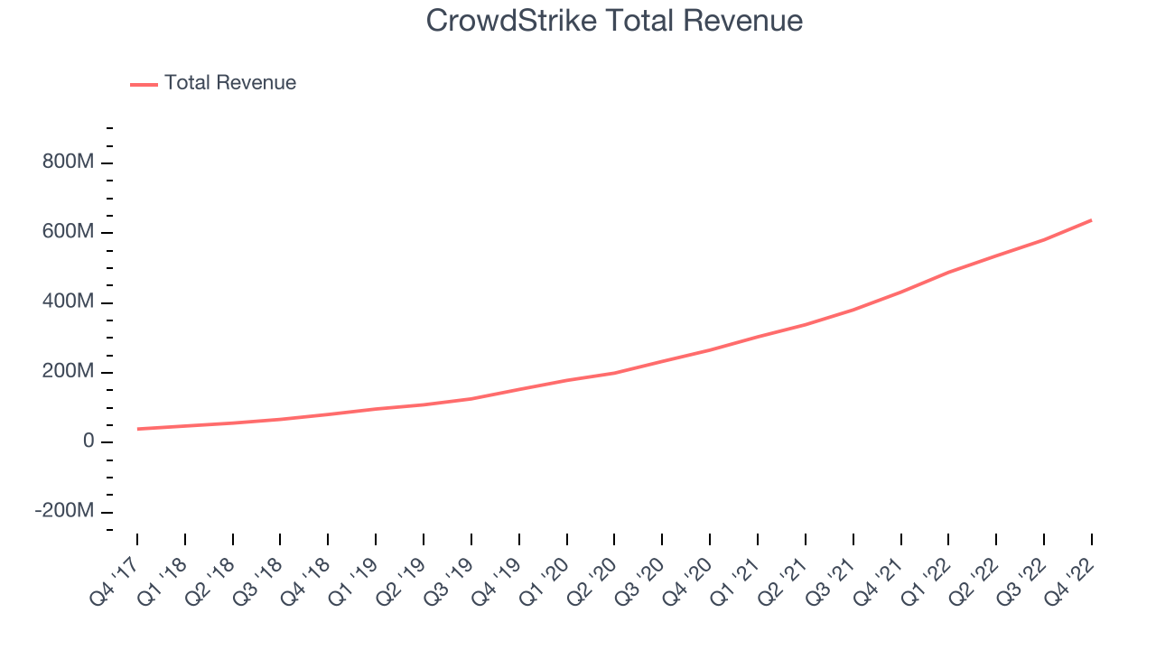 CrowdStrike Total Revenue