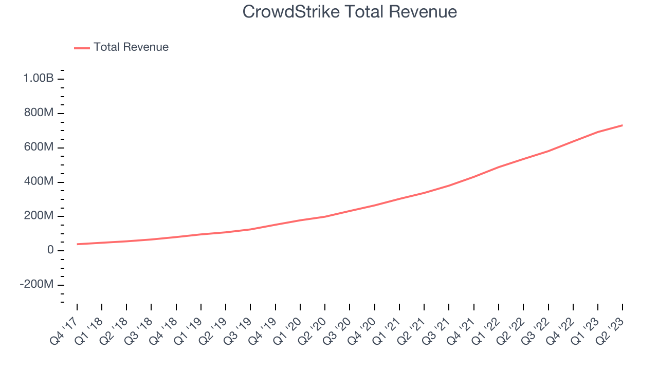 CrowdStrike Total Revenue