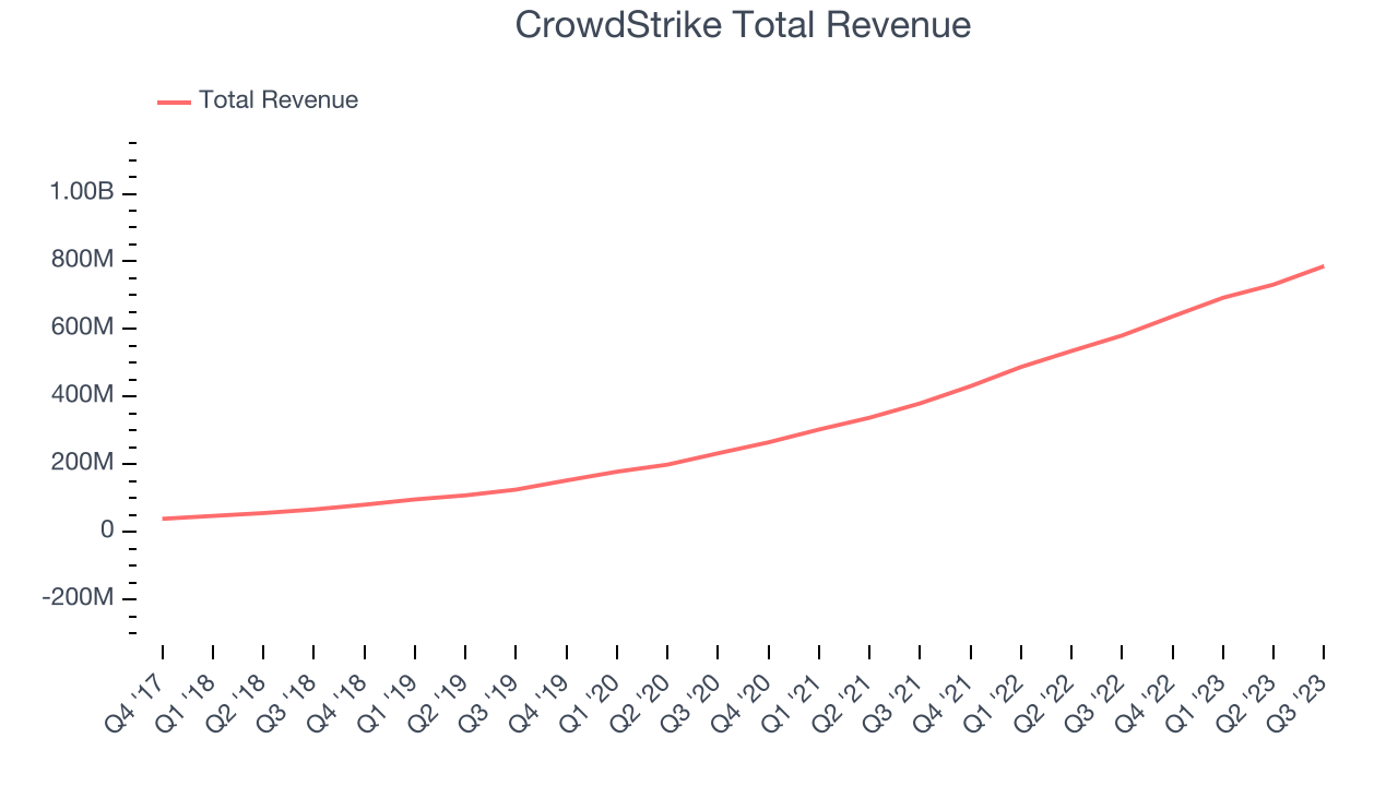 CrowdStrike Total Revenue