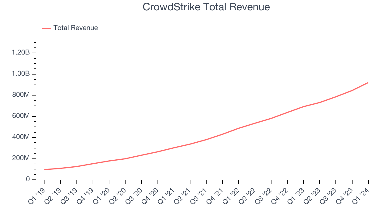 CrowdStrike Total Revenue