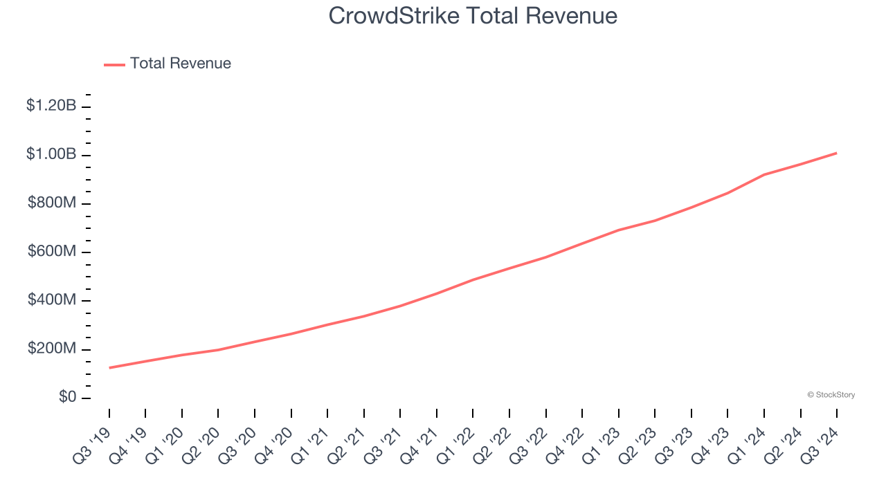 CrowdStrike Total Revenue