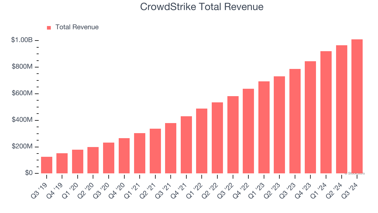 CrowdStrike Total Revenue