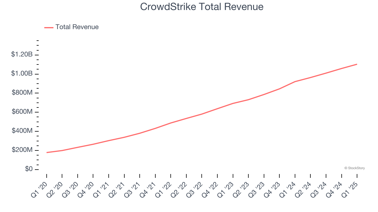 CrowdStrike Total Revenue