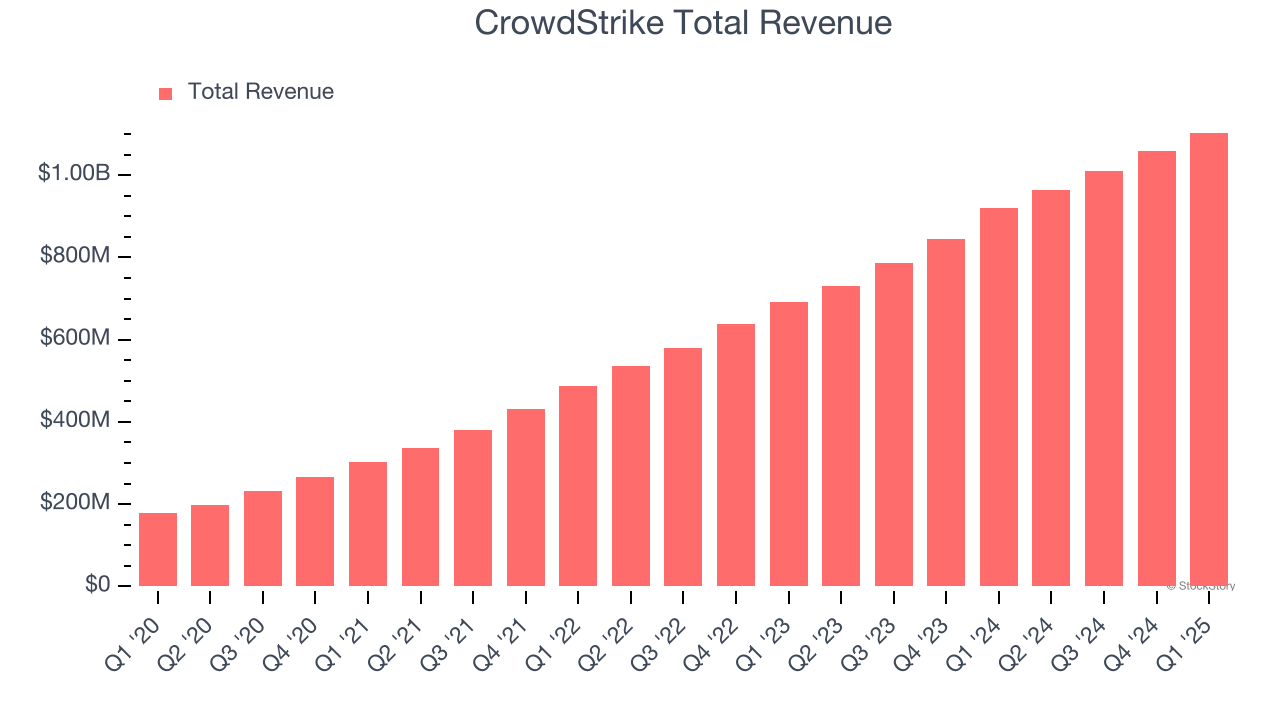 CrowdStrike Total Revenue