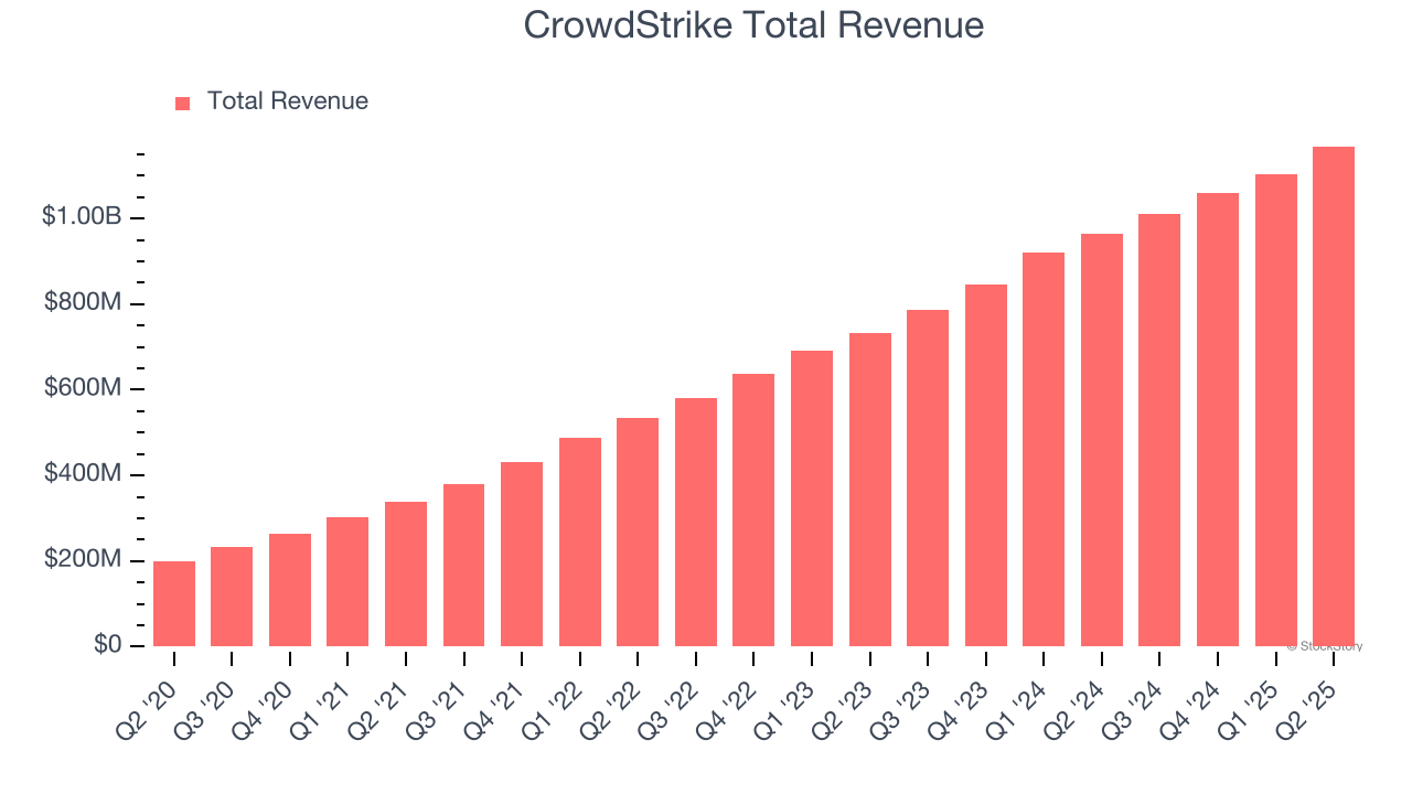 CrowdStrike Total Revenue