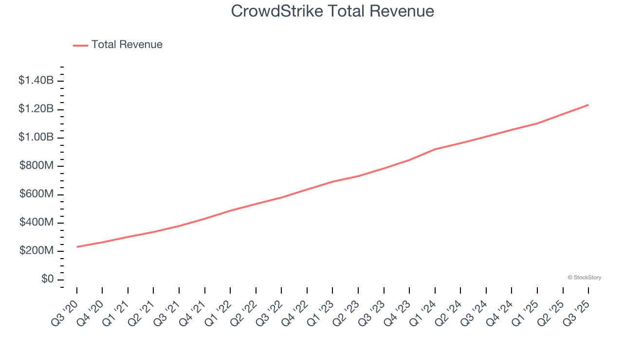 CrowdStrike Total Revenue