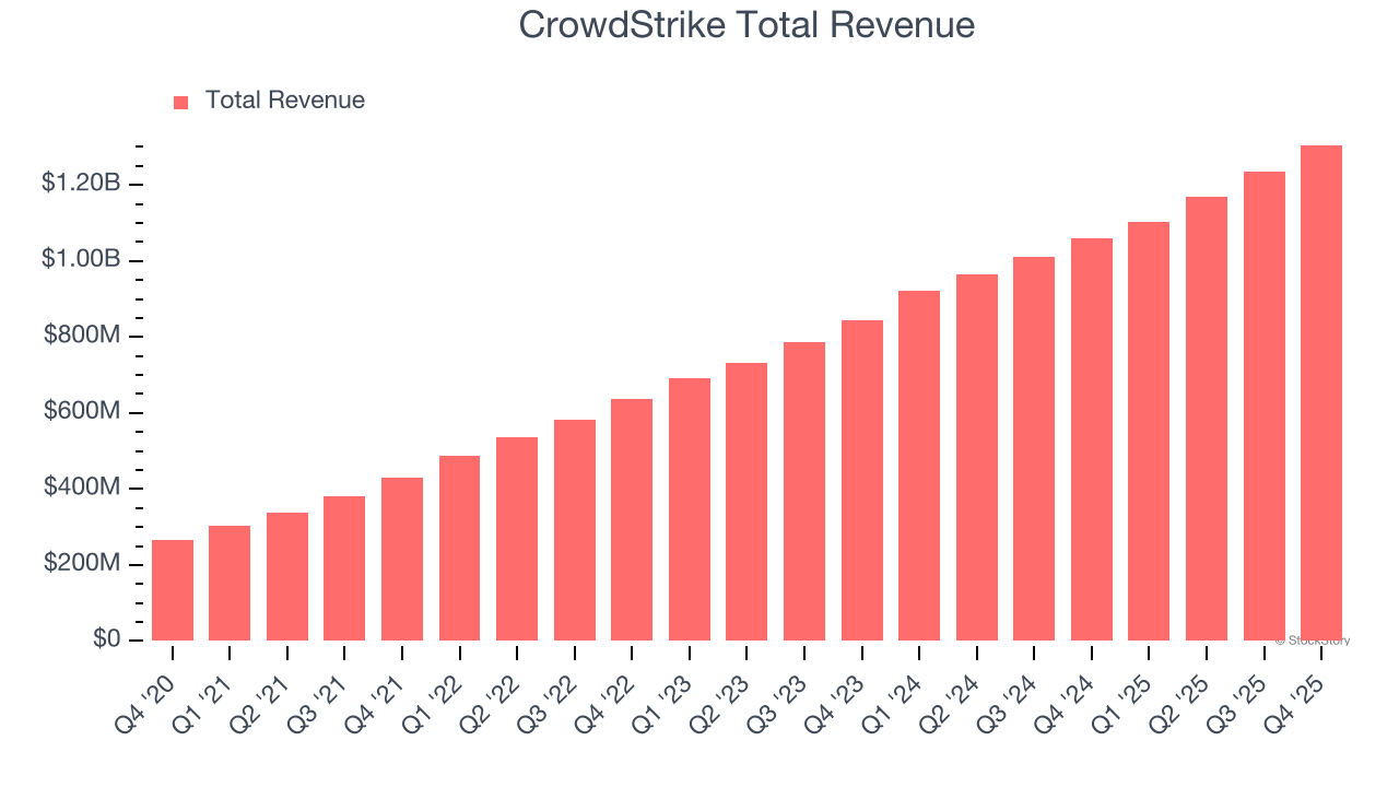 CrowdStrike Total Revenue