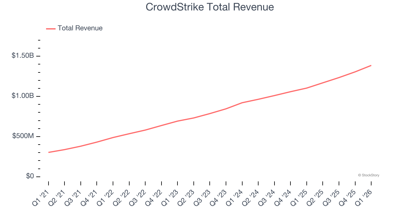 CrowdStrike Total Revenue