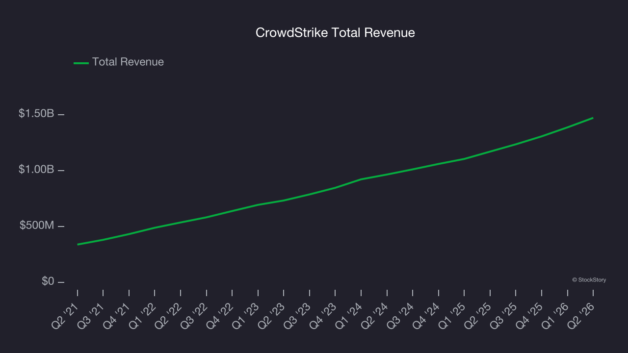 CrowdStrike Total Revenue