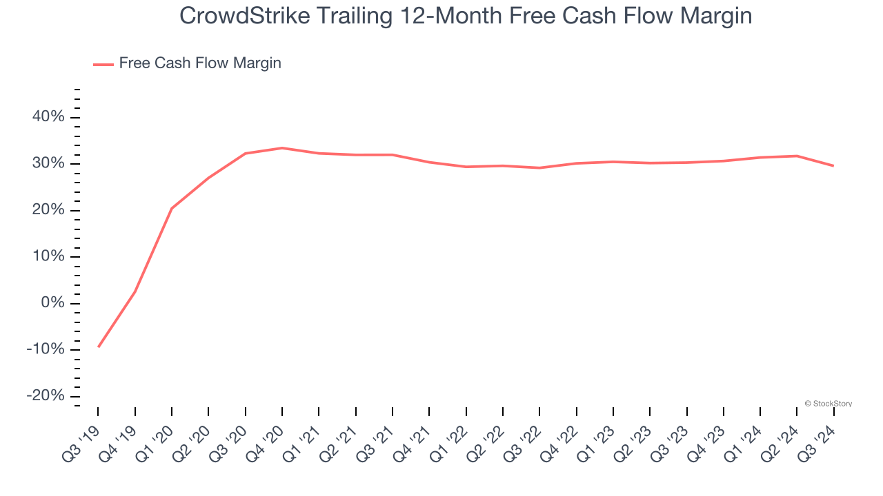 CrowdStrike Trailing 12-Month Free Cash Flow Margin