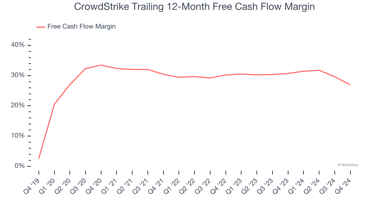 CrowdStrike Trailing 12-Month Free Cash Flow Margin
