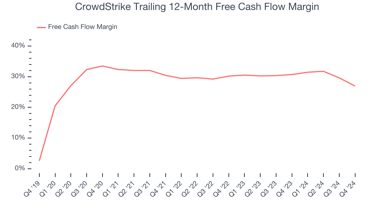 CrowdStrike Trailing 12-Month Free Cash Flow Margin