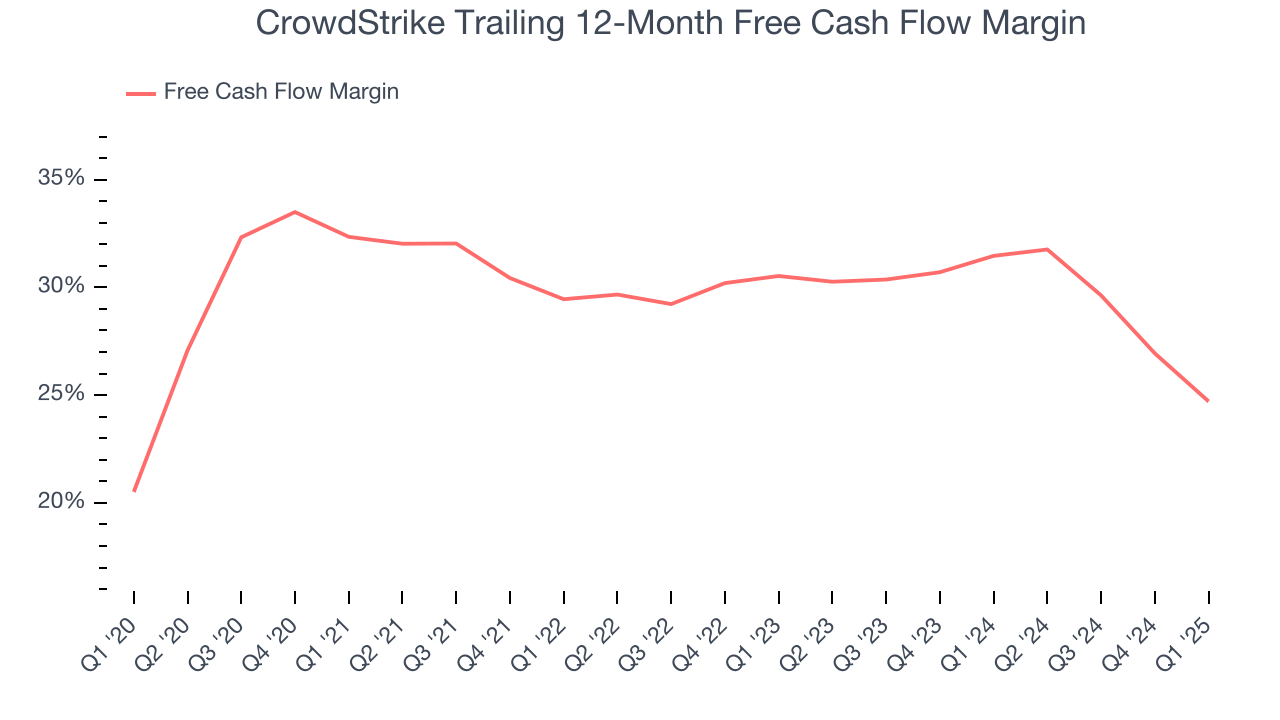 CrowdStrike Trailing 12-Month Free Cash Flow Margin