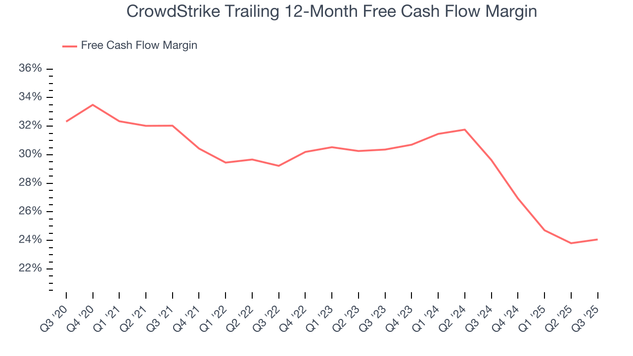 CrowdStrike Trailing 12-Month Free Cash Flow Margin