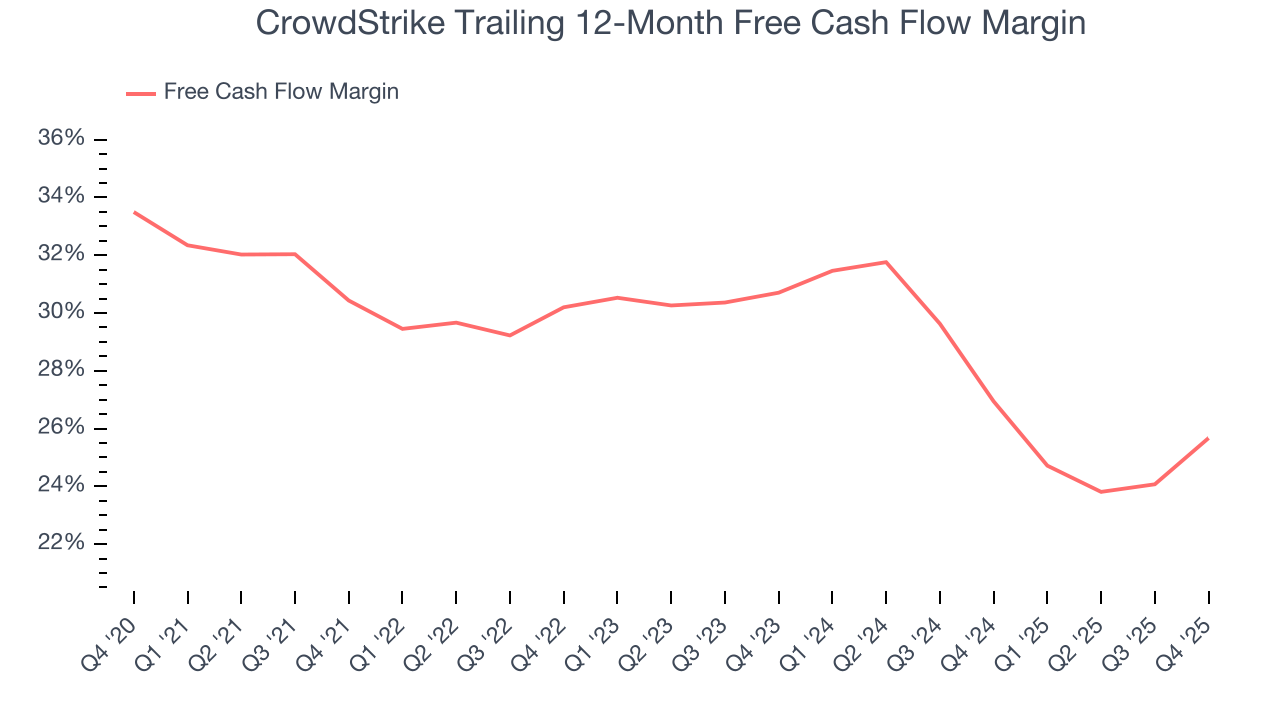 CrowdStrike Trailing 12-Month Free Cash Flow Margin