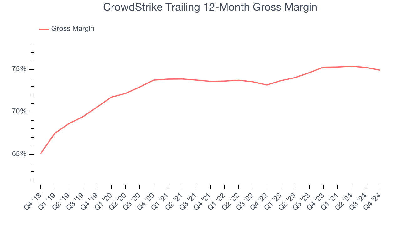 CrowdStrike Trailing 12-Month Gross Margin